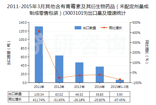 2011-2015年3月其他含有青霉素及其衍生物藥品（未配定劑量或制成零售包裝）(30031019)出口量及增速統(tǒng)計